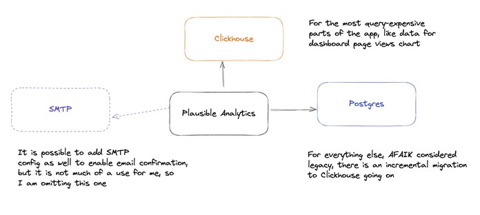 Plausible Analytics architecture sketch