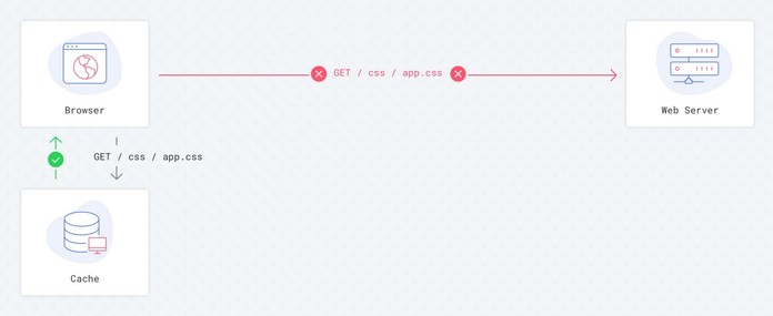 Requests flow with Last-Modified — 2nd load (Common case)