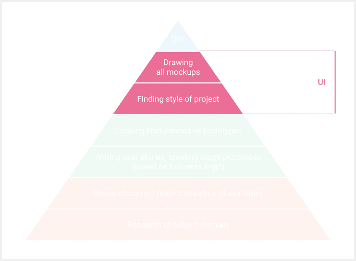 UI is only the tip of the iceberg in the product design life cycle